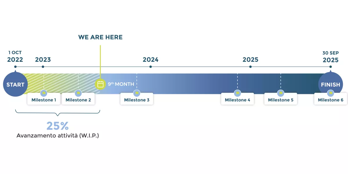 Timeline progetto Ecosistema Innovazione NODES - 9 mesi