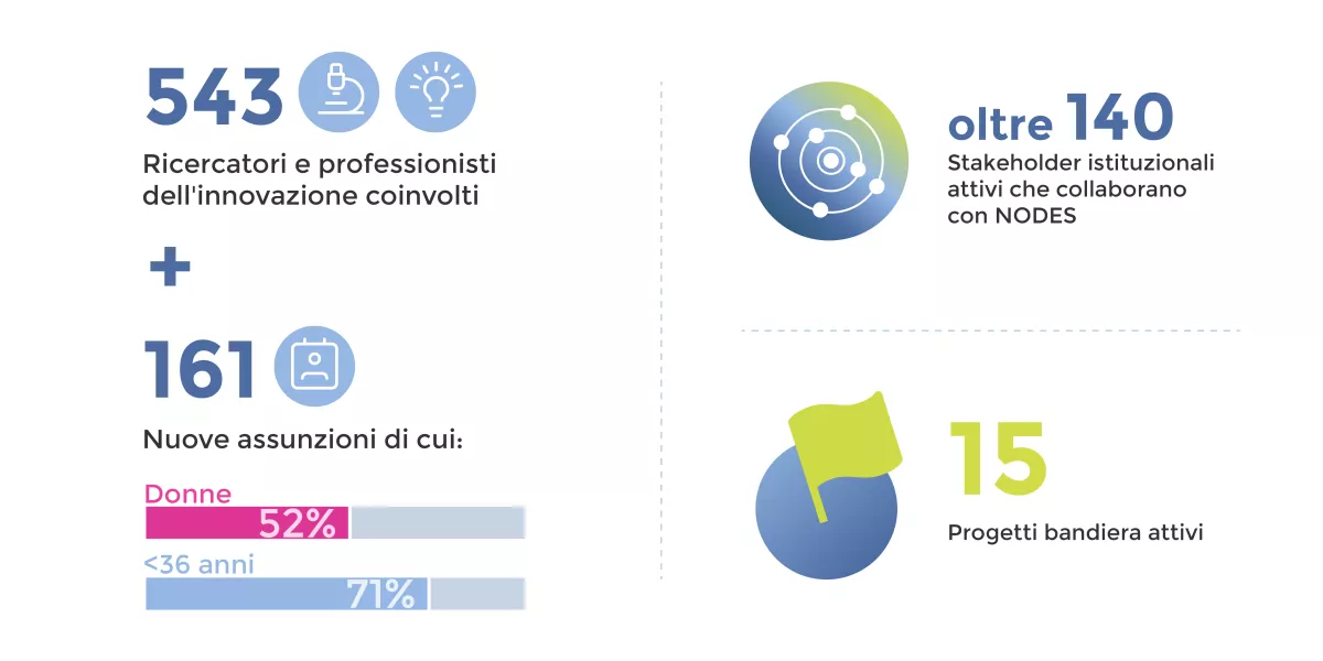 Infografica Ecosistema NODES Capitale Umano, Partnership, Progetti Bandiera