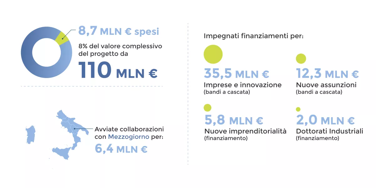 Infografica Ecosistema NODES Fondi a disposizione, impegni finanziamenti