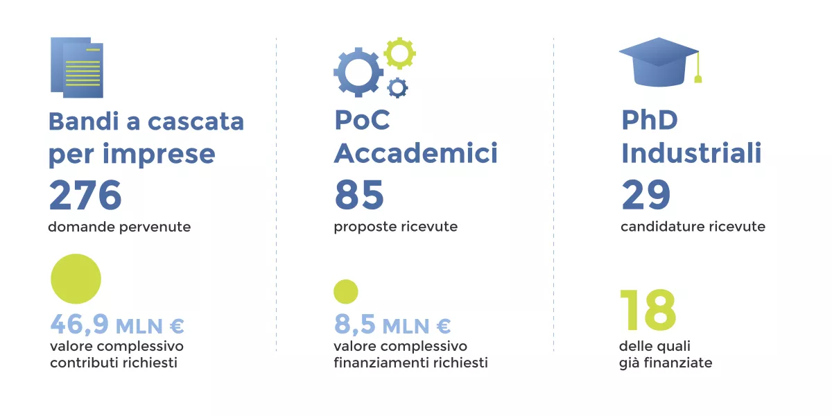 Infografica Ecosistema NODES risultati bandi - General Assembly - 10luglio 2023